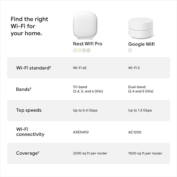 Google Nest Wi-fi 6E Pro GA03689-US - 2 Pack